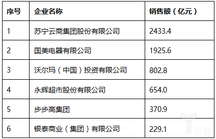 2017中國零售百強榜發布