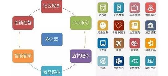 物業切入社區O2O開創新玩法