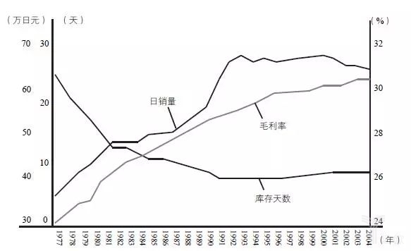 圖17-11的日銷量、毛利率、庫(kù)存天數(shù)