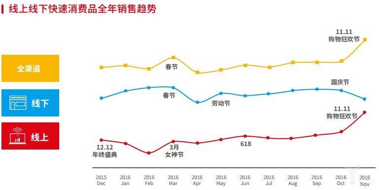 尼爾森：線上線下快速消費(fèi)品全年銷(xiāo)售趨勢(shì)
