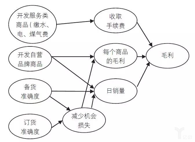 圖3通過(guò)開發(fā)服務(wù)類商品擴(kuò)大PB增加毛利